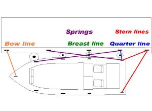 Mooring line length advice - Measuring for Mooring Lines